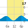Jupiter Inlet tide chart for Monday, June 17, 2024