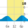 Jupiter Inlet tide chart for Tuesday, June 18, 2024