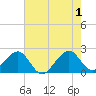 Jupiter Inlet tide chart for Saturday, June 1, 2024