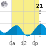 Jupiter Inlet tide chart for Friday, June 21, 2024