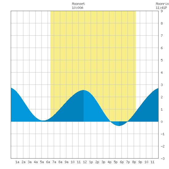 Jupiter Inlet tide chart for Tuesday, June 25, 2024