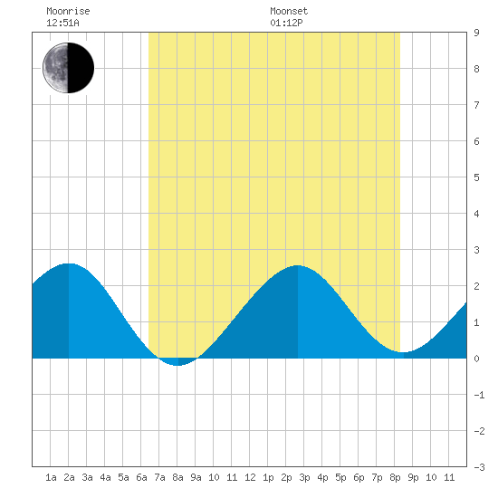 Jupiter Inlet tide chart for Friday, June 28, 2024
