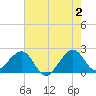 Jupiter Inlet tide chart for Sunday, June 2, 2024
