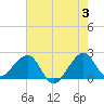 Jupiter Inlet tide chart for Monday, June 3, 2024