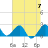 Jupiter Inlet tide chart for Friday, June 7, 2024