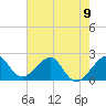 Jupiter Inlet tide chart for Sunday, June 9, 2024