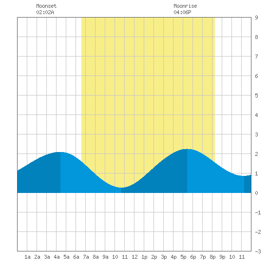 Jupiter Inlet tide chart for Tuesday, July 16, 2024