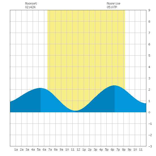 Jupiter Inlet tide chart for Wednesday, July 17, 2024