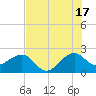 Jupiter Inlet tide chart for Wednesday, July 17, 2024