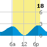 Jupiter Inlet tide chart for Thursday, July 18, 2024