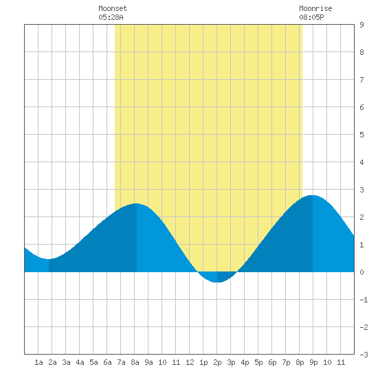 Jupiter Inlet tide chart for Saturday, July 20, 2024