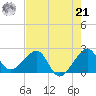 Jupiter Inlet tide chart for Sunday, July 21, 2024