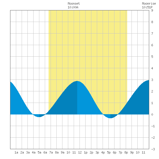 Jupiter Inlet tide chart for Wednesday, July 24, 2024