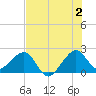Jupiter Inlet tide chart for Tuesday, July 2, 2024