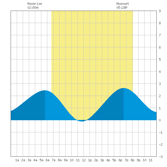 Jupiter Inlet tide chart for Wednesday, July 31, 2024