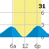 Jupiter Inlet tide chart for Wednesday, July 31, 2024