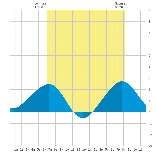 Jupiter Inlet tide chart for Wednesday, July 3, 2024