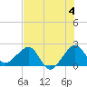 Jupiter Inlet tide chart for Thursday, July 4, 2024