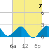 Jupiter Inlet tide chart for Sunday, July 7, 2024