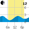 Jupiter Inlet tide chart for Monday, August 12, 2024