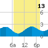 Jupiter Inlet tide chart for Tuesday, August 13, 2024