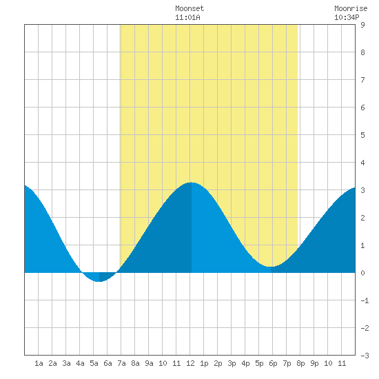 Jupiter Inlet tide chart for Friday, August 23, 2024