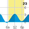 Jupiter Inlet tide chart for Friday, August 23, 2024