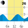 Jupiter Inlet tide chart for Monday, August 26, 2024