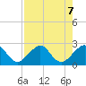 Jupiter Inlet tide chart for Wednesday, August 7, 2024