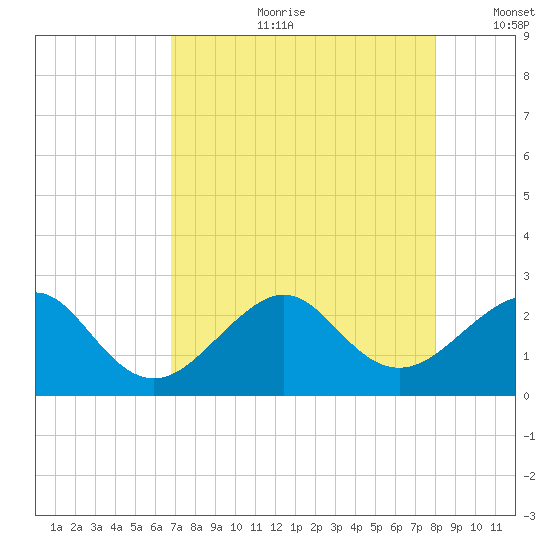 Jupiter Inlet tide chart for Friday, August 9, 2024