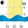 Jupiter Inlet tide chart for Wednesday, September 11, 2024