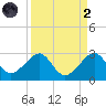 Jupiter Inlet tide chart for Monday, September 2, 2024