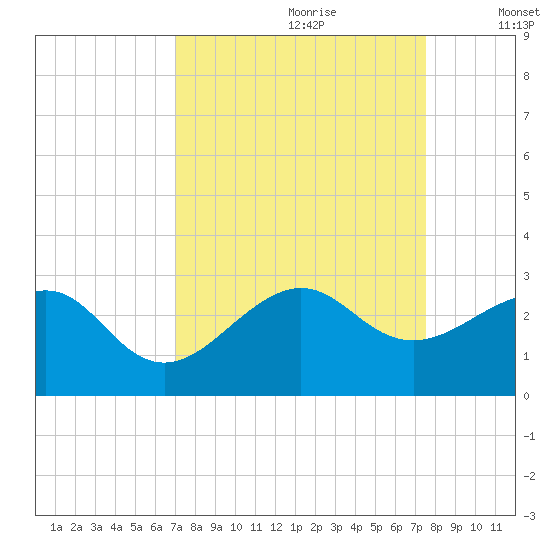 Jupiter Inlet tide chart for Monday, September 9, 2024