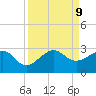 Jupiter Inlet tide chart for Monday, September 9, 2024