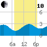 Jupiter Inlet tide chart for Thursday, October 10, 2024