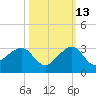 Jupiter Inlet tide chart for Sunday, October 13, 2024