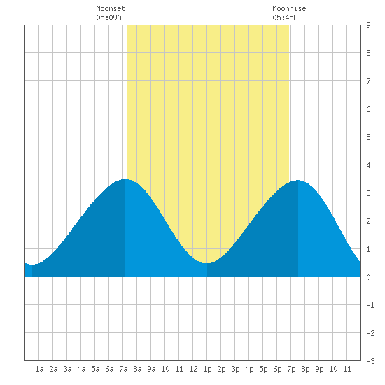 Jupiter Inlet tide chart for Tuesday, October 15, 2024