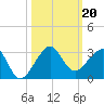 Jupiter Inlet tide chart for Sunday, October 20, 2024