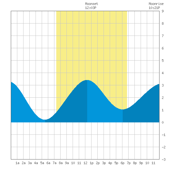 Jupiter Inlet tide chart for Monday, October 21, 2024