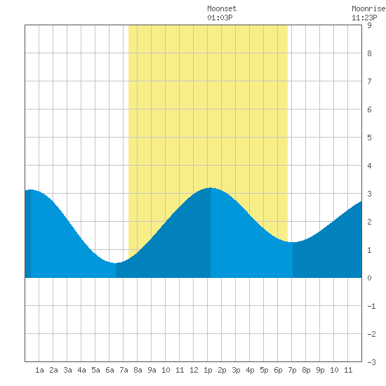 Jupiter Inlet tide chart for Tuesday, October 22, 2024