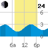Jupiter Inlet tide chart for Thursday, October 24, 2024