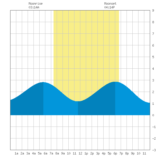 Jupiter Inlet tide chart for Sunday, October 27, 2024