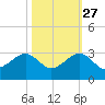 Jupiter Inlet tide chart for Sunday, October 27, 2024
