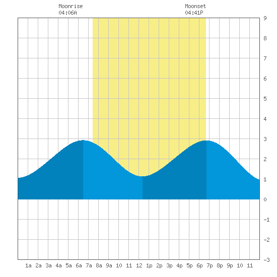 Jupiter Inlet tide chart for Monday, October 28, 2024