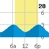 Jupiter Inlet tide chart for Monday, October 28, 2024