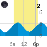 Jupiter Inlet tide chart for Wednesday, October 2, 2024