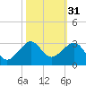 Jupiter Inlet tide chart for Thursday, October 31, 2024