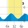 Jupiter Inlet tide chart for Thursday, October 3, 2024
