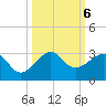 Jupiter Inlet tide chart for Sunday, October 6, 2024