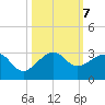 Jupiter Inlet tide chart for Monday, October 7, 2024